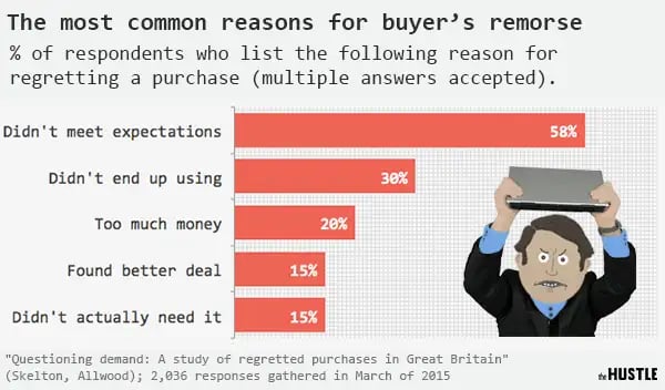 reasons-for-buyer's-remorse